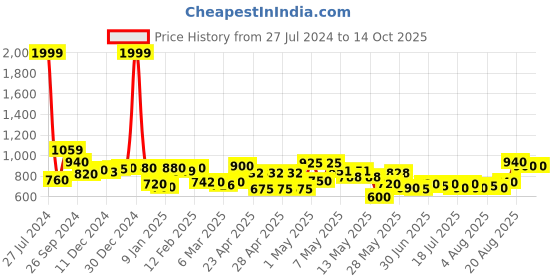 ajio.com rrc Floral Print Double-Size Reversible Dohar rrc Price History Graph from 27 Jul 2024 to 13 Oct 2025