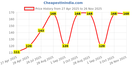 ajio.com cread craft Floral Print Drawer Shelf Mat cread craft Price History Graph from 27 Apr 2025 to 26 Nov 2025