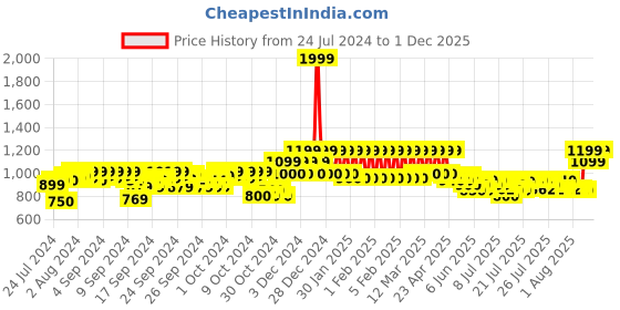 ajio.com mothercare Floral Print Dungaree with Bodysuit mothercare Price History Graph from 24 Jul 2024 to 1 Dec 2025