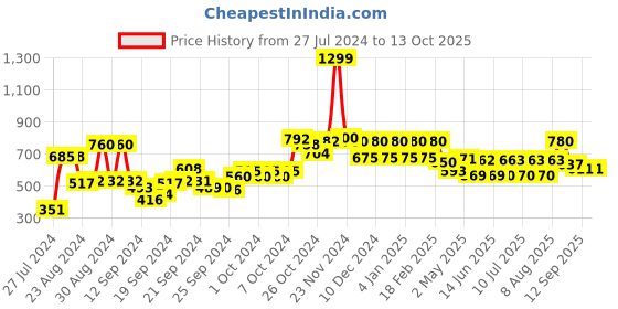 ajio.com Floral Print Dupatta Price History Graph from 27 Jul 2024 to 13 Oct 2025