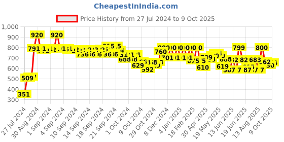 ajio.com Floral Print Dupatta Price History Graph from 27 Jul 2024 to 9 Oct 2025