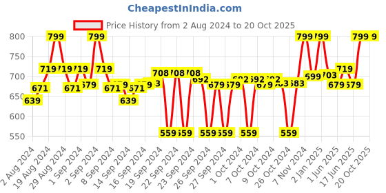 ajio.com clora creation Floral Print Dupatta clora creation Price History Graph from 2 Aug 2024 to 19 Oct 2025