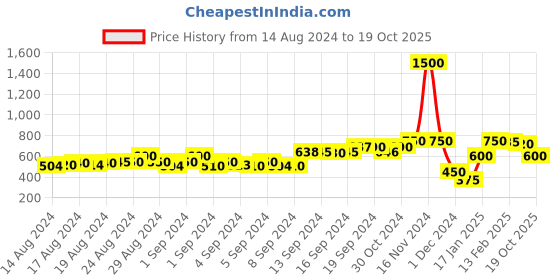 ajio.com molcha by babita singh Floral Print Dupatta molcha by babita singh Price History Graph from 14 Aug 2024 to 19 Oct 2025