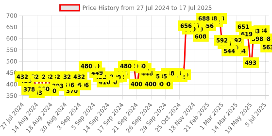 ajio.com shaye Floral Print Dupatta with Contrast Border shaye Price History Graph from 27 Jul 2024 to 17 Jul 2025