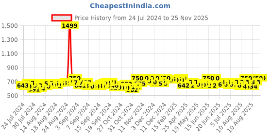 ajio.com swi stylish Floral Print Dupatta with Scalloped Hem swi stylish Price History Graph from 24 Jul 2024 to 24 Nov 2025