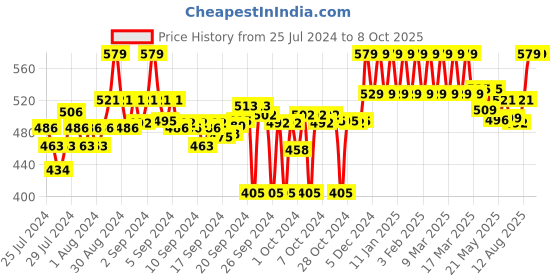 ajio.com clora creation Floral Print Dupatta with Tassels clora creation Price History Graph from 25 Jul 2024 to 8 Oct 2025