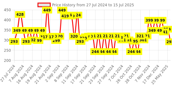 ajio.com max Floral Print Dupatta with Tassels max Price History Graph from 27 Jul 2024 to 15 Jul 2025