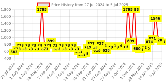 ajio.com soch Floral Print Dupatta with Tassels soch Price History Graph from 27 Jul 2024 to 5 Jul 2025
