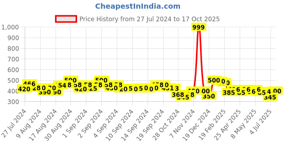 ajio.com molcha by babita singh Floral Print Dupatta with Tassels molcha by babita singh Price History Graph from 27 Jul 2024 to 17 Oct 2025