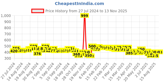 ajio.com molcha by babita singh Floral Print Dupatta with Tassels molcha by babita singh Price History Graph from 27 Jul 2024 to 13 Nov 2025