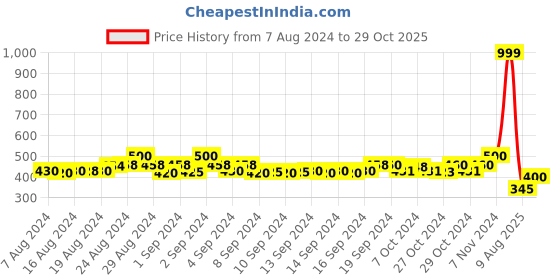 ajio.com molcha by babita singh Floral Print Dupatta with Tassels molcha by babita singh Price History Graph from 7 Aug 2024 to 29 Oct 2025