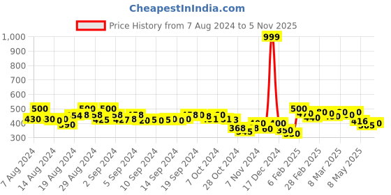 ajio.com molcha by babita singh Floral Print Dupatta with Tassels molcha by babita singh Price History Graph from 7 Aug 2024 to 5 Nov 2025
