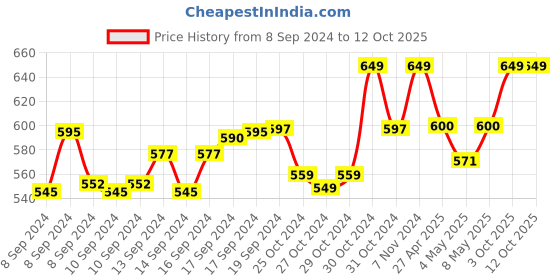 ajio.com handicraft-palace Floral Print Dupatta with Tassels handicraft-palace Price History Graph from 8 Sep 2024 to 11 Oct 2025