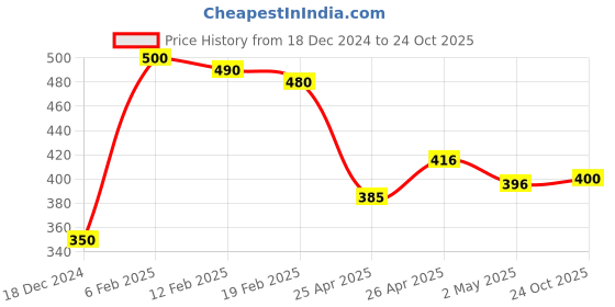 ajio.com molcha by babita singh Floral Print Dupatta with Tassels molcha by babita singh Price History Graph from 18 Dec 2024 to 24 Oct 2025
