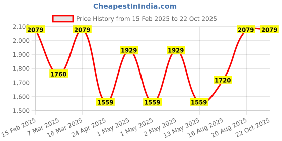 ajio.com trance home linen Floral Print Duvet Cover trance home linen Price History Graph from 15 Feb 2025 to 21 Oct 2025