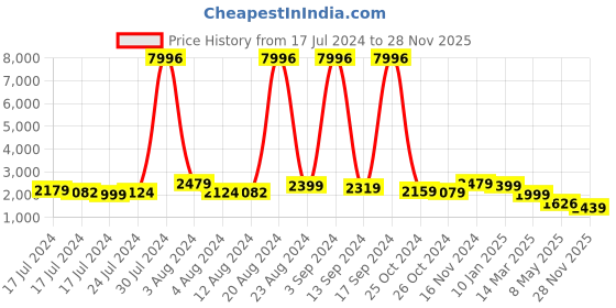 ajio.com ahika Floral Print Embroidered Straight Kurta with Pants & Dupatta ahika Price History Graph from 17 Jul 2024 to 28 Nov 2025