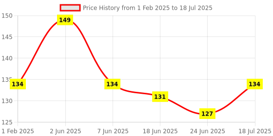 ajio.com the lions share Floral Print Exclusive Rectangular Shaped Table Cloth the lions share Price History Graph from 1 Feb 2025 to 24 Jun 2025