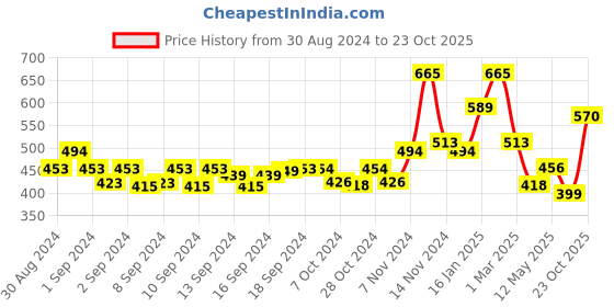 ajio.com the conversion Floral Print Eyelet Door Curtain the conversion Price History Graph from 30 Aug 2024 to 23 Oct 2025