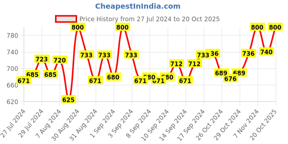 ajio.com sej by nisha gupta Floral Print Eyelet Door Curtain sej by nisha gupta Price History Graph from 27 Jul 2024 to 20 Oct 2025