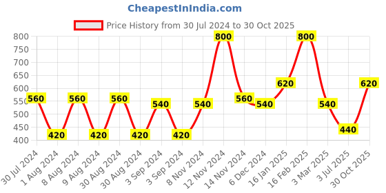 ajio.com the conversion Floral Print Eyelet Long Door Curtain the conversion Price History Graph from 30 Jul 2024 to 30 Oct 2025