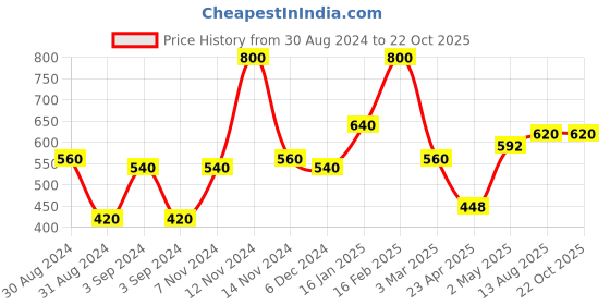 ajio.com the conversion Floral Print Eyelet Long  Door Curtain the conversion Price History Graph from 30 Aug 2024 to 22 Oct 2025