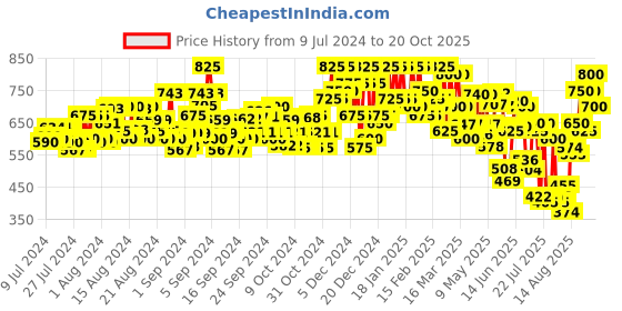 ajio.com fashion 2 wear Floral Print Fit & Flare Dress fashion 2 wear Price History Graph from 9 Jul 2024 to 20 Oct 2025