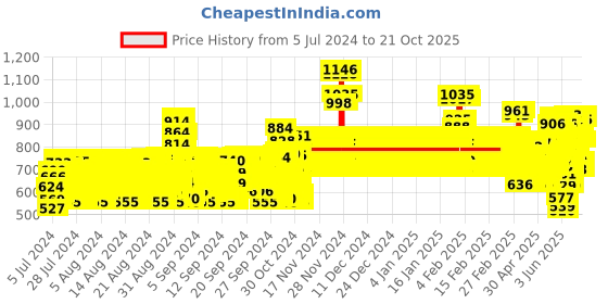 ajio.com bn - being naughty Floral Print Fit & Flare Dress bn - being naughty Price History Graph from 5 Jul 2024 to 21 Oct 2025
