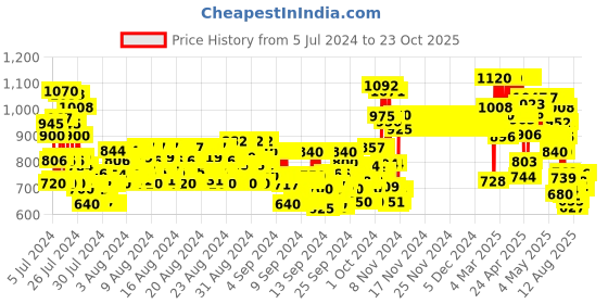 ajio.com pspeaches Floral Print Fit & Flare Dress pspeaches Price History Graph from 5 Jul 2024 to 21 Oct 2025
