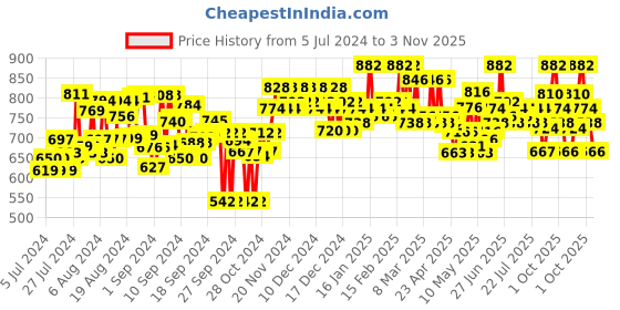 ajio.com wisstler Floral Print Fit & Flare Dress wisstler Price History Graph from 5 Jul 2024 to 3 Nov 2025