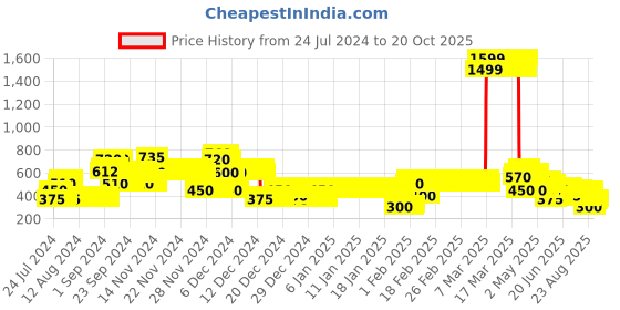 ajio.com lee cooper Floral Print Fit & Flare Dress lee cooper Price History Graph from 24 Jul 2024 to 20 Oct 2025
