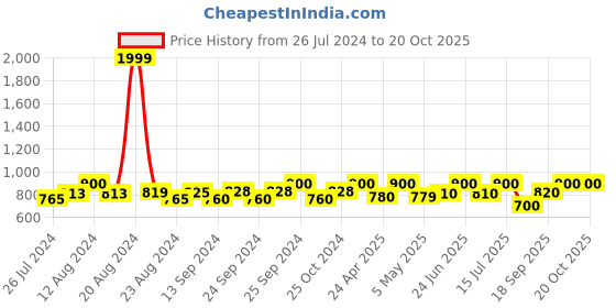 ajio.com negen Floral Print Fit & Flare Dress negen Price History Graph from 26 Jul 2024 to 20 Oct 2025