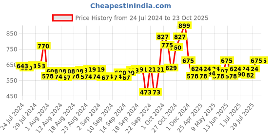 ajio.com deeps fashions Floral Print Fit & Flare Dress deeps fashions Price History Graph from 24 Jul 2024 to 23 Oct 2025
