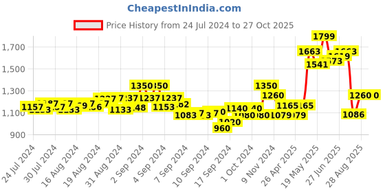 ajio.com moms maternity Floral Print Fit & Flare Dress moms maternity Price History Graph from 24 Jul 2024 to 26 Oct 2025