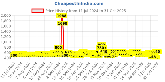 ajio.com aayu-all about you Floral Print Fit & Flare Dress aayu-all about you Price History Graph from 11 Jul 2024 to 31 Oct 2025