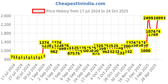 ajio.com marks & spencer Floral Print Fit & Flare Dress marks & spencer Price History Graph from 17 Jul 2024 to 23 Oct 2025