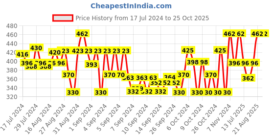 ajio.com shoppertree Floral Print Fit & Flare Dress shoppertree Price History Graph from 17 Jul 2024 to 25 Oct 2025