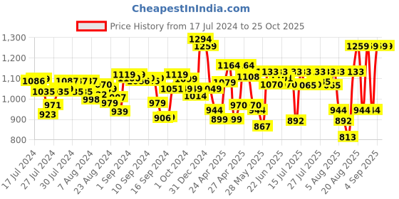 ajio.com momtobe Floral Print Fit & Flare Dress momtobe Price History Graph from 17 Jul 2024 to 25 Oct 2025