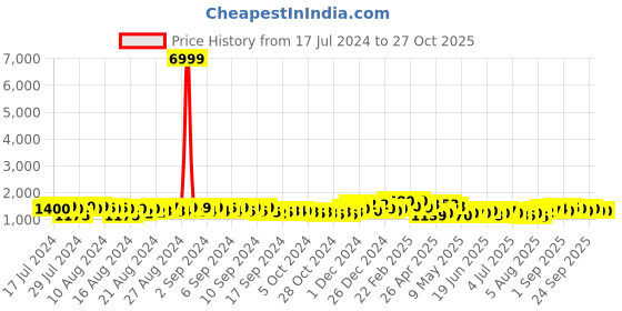 ajio.com madhuram textiles Floral Print Fit & Flare Dress madhuram textiles Price History Graph from 17 Jul 2024 to 26 Oct 2025