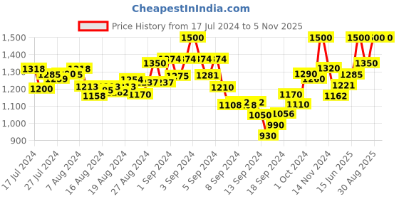ajio.com mamma's maternity Floral Print Fit & Flare Dress mamma's maternity Price History Graph from 17 Jul 2024 to 4 Nov 2025
