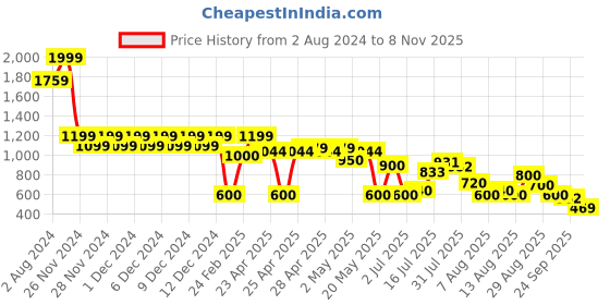 ajio.com svrnaa by azorte Floral Print Fit & Flare Dress svrnaa by azorte Price History Graph from 2 Aug 2024 to 8 Nov 2025