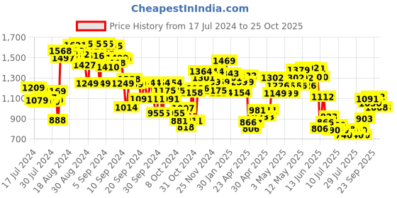 ajio.com mini klub Floral Print Fit & Flare  Dress mini klub Price History Graph from 17 Jul 2024 to 25 Oct 2025