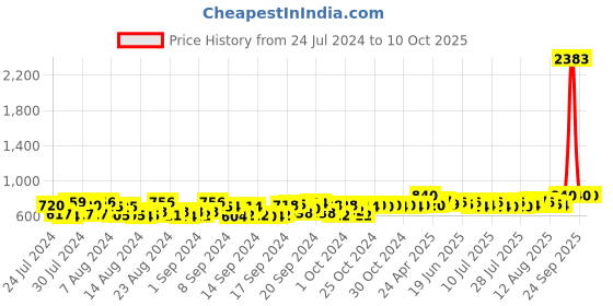 ajio.com deckedup Floral Print Fit & Flare Dress deckedup Price History Graph from 24 Jul 2024 to 10 Oct 2025