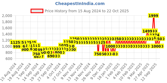 ajio.com gap kids Floral Print Fit & Flare Dress gap kids Price History Graph from 15 Aug 2024 to 22 Oct 2025