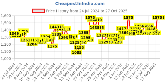 ajio.com mamma's maternity Floral Print Fit & Flare Dress mamma's maternity Price History Graph from 24 Jul 2024 to 26 Oct 2025