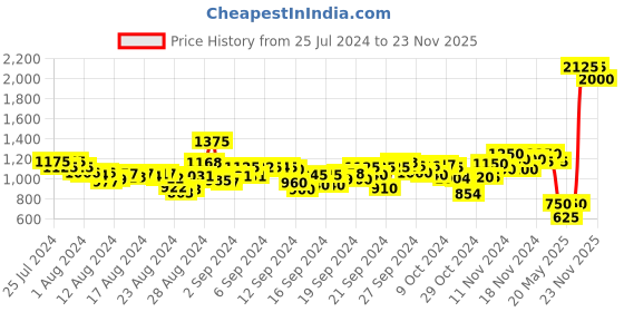 ajio.com aarke ritu kumar Floral Print Fit & Flare Dress aarke ritu kumar Price History Graph from 25 Jul 2024 to 23 Nov 2025
