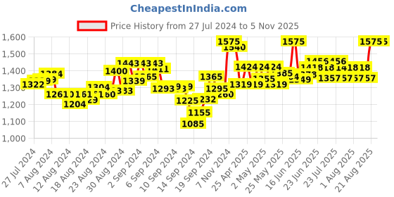 ajio.com mamma's maternity Floral Print Fit & Flare Dress mamma's maternity Price History Graph from 27 Jul 2024 to 3 Nov 2025