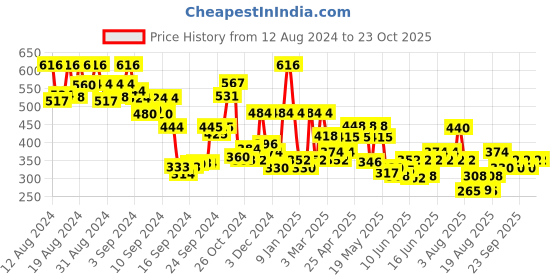 ajio.com thoillling Floral Print Fit & Flare Dress thoillling Price History Graph from 12 Aug 2024 to 23 Oct 2025