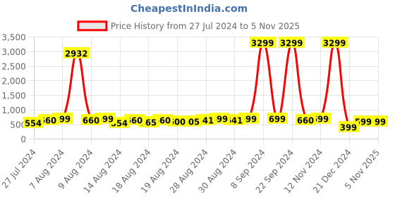 ajio.com zink london Floral Print Fit & Flare Dress zink london Price History Graph from 27 Jul 2024 to 4 Nov 2025
