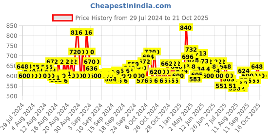 ajio.com pspeaches Floral Print Fit & Flare Dress pspeaches Price History Graph from 29 Jul 2024 to 21 Oct 2025