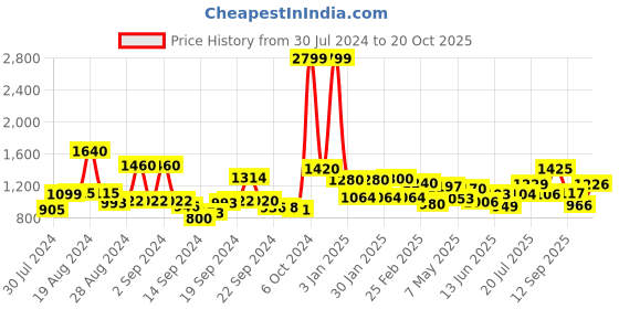 ajio.com Floral Print Fit & Flare Dress Price History Graph from 30 Jul 2024 to 20 Oct 2025